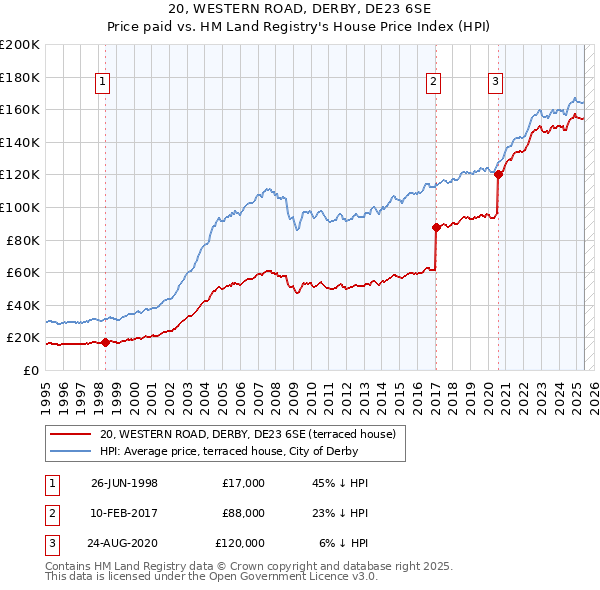 20, WESTERN ROAD, DERBY, DE23 6SE: Price paid vs HM Land Registry's House Price Index