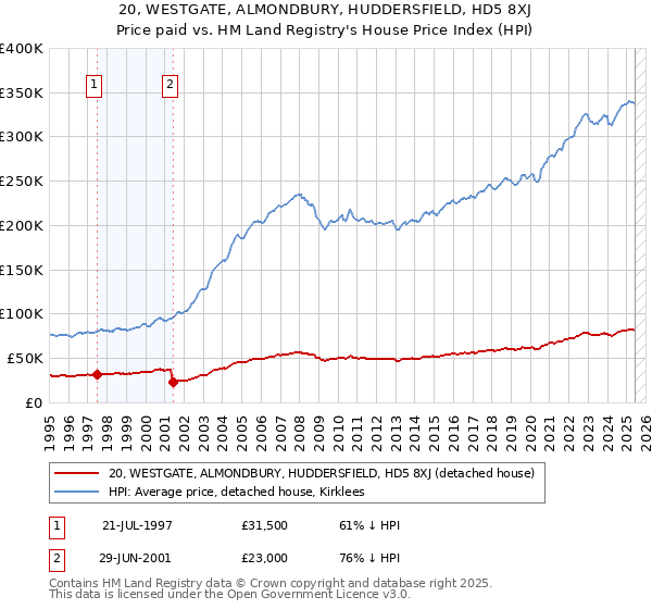 20, WESTGATE, ALMONDBURY, HUDDERSFIELD, HD5 8XJ: Price paid vs HM Land Registry's House Price Index