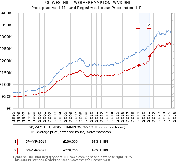 20, WESTHILL, WOLVERHAMPTON, WV3 9HL: Price paid vs HM Land Registry's House Price Index