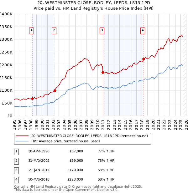 20, WESTMINSTER CLOSE, RODLEY, LEEDS, LS13 1PD: Price paid vs HM Land Registry's House Price Index