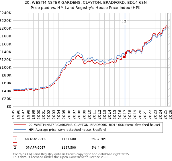 20, WESTMINSTER GARDENS, CLAYTON, BRADFORD, BD14 6SN: Price paid vs HM Land Registry's House Price Index