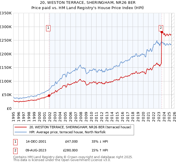20, WESTON TERRACE, SHERINGHAM, NR26 8ER: Price paid vs HM Land Registry's House Price Index