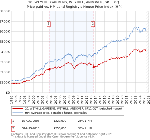 20, WEYHILL GARDENS, WEYHILL, ANDOVER, SP11 0QT: Price paid vs HM Land Registry's House Price Index