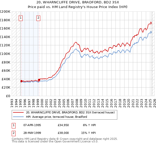 20, WHARNCLIFFE DRIVE, BRADFORD, BD2 3SX: Price paid vs HM Land Registry's House Price Index