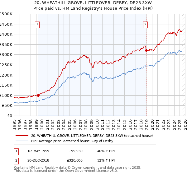 20, WHEATHILL GROVE, LITTLEOVER, DERBY, DE23 3XW: Price paid vs HM Land Registry's House Price Index