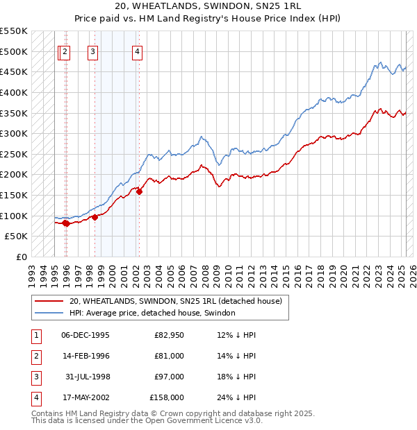 20, WHEATLANDS, SWINDON, SN25 1RL: Price paid vs HM Land Registry's House Price Index