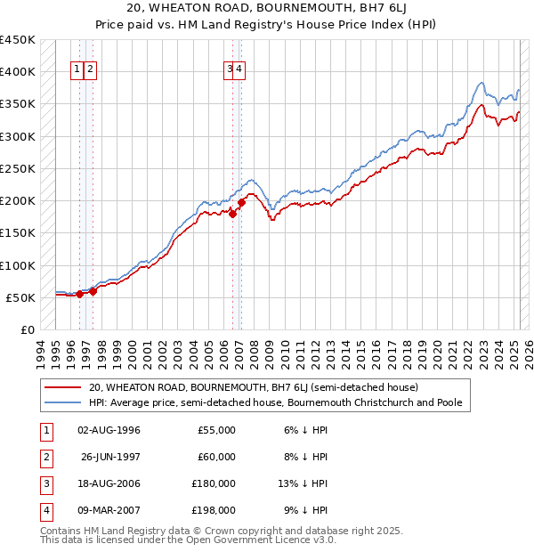 20, WHEATON ROAD, BOURNEMOUTH, BH7 6LJ: Price paid vs HM Land Registry's House Price Index