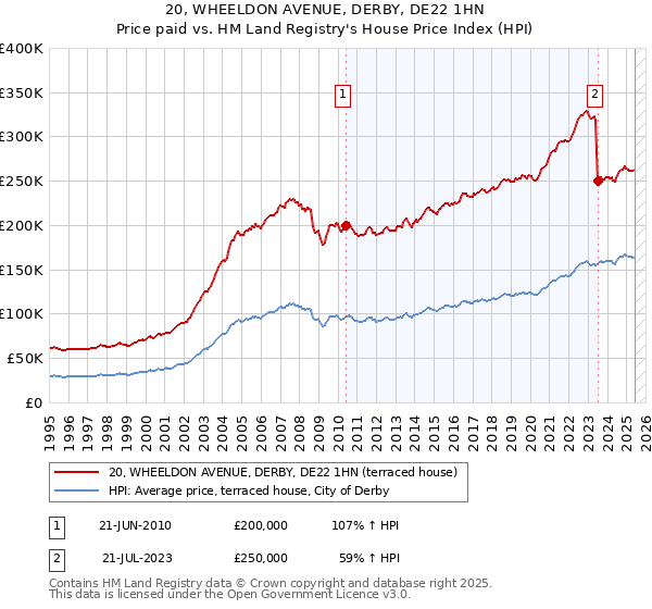 20, WHEELDON AVENUE, DERBY, DE22 1HN: Price paid vs HM Land Registry's House Price Index