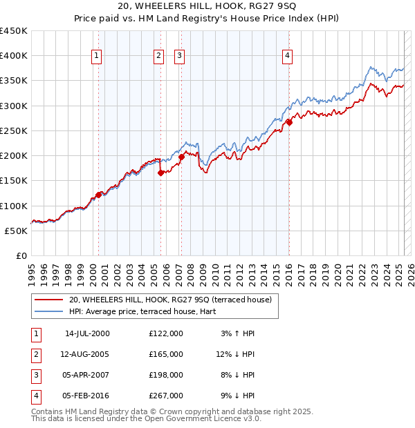 20, WHEELERS HILL, HOOK, RG27 9SQ: Price paid vs HM Land Registry's House Price Index
