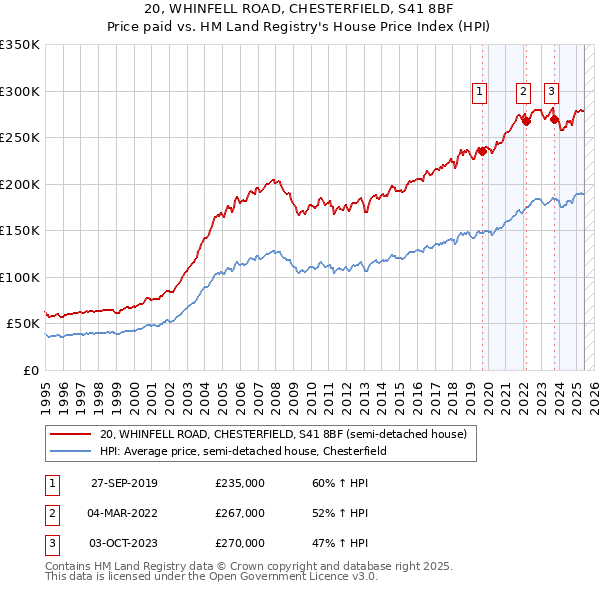 20, WHINFELL ROAD, CHESTERFIELD, S41 8BF: Price paid vs HM Land Registry's House Price Index