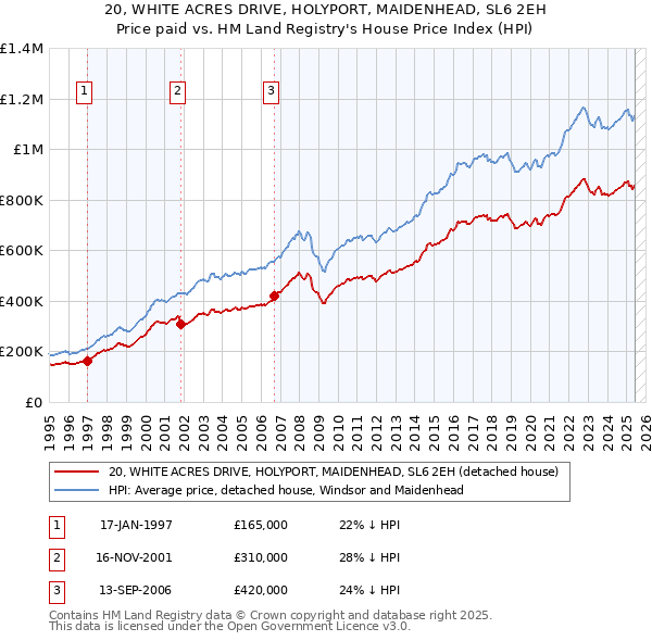 20, WHITE ACRES DRIVE, HOLYPORT, MAIDENHEAD, SL6 2EH: Price paid vs HM Land Registry's House Price Index