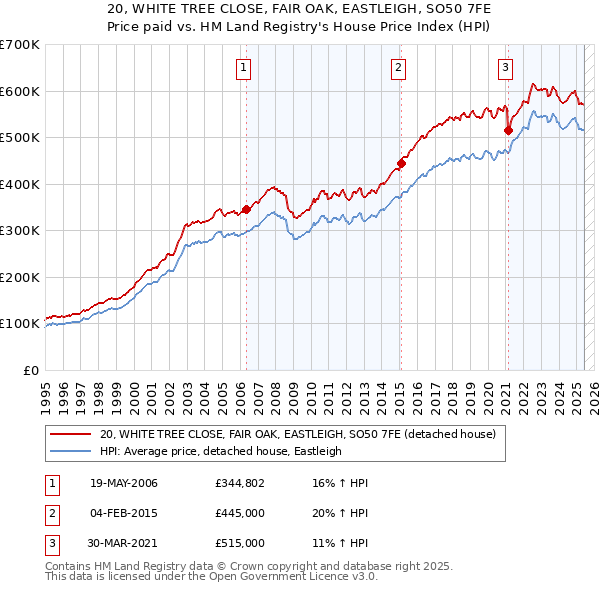 20, WHITE TREE CLOSE, FAIR OAK, EASTLEIGH, SO50 7FE: Price paid vs HM Land Registry's House Price Index