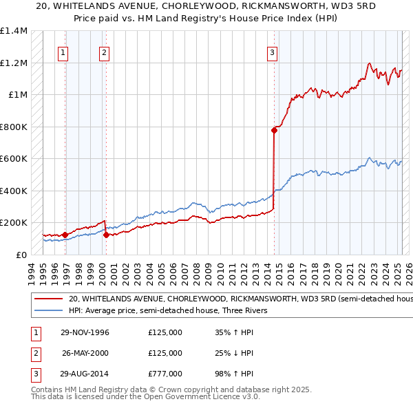 20, WHITELANDS AVENUE, CHORLEYWOOD, RICKMANSWORTH, WD3 5RD: Price paid vs HM Land Registry's House Price Index