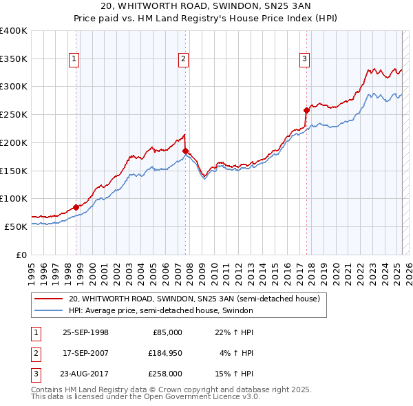 20, WHITWORTH ROAD, SWINDON, SN25 3AN: Price paid vs HM Land Registry's House Price Index