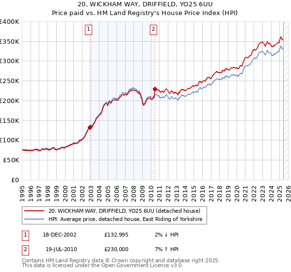 20, WICKHAM WAY, DRIFFIELD, YO25 6UU: Price paid vs HM Land Registry's House Price Index
