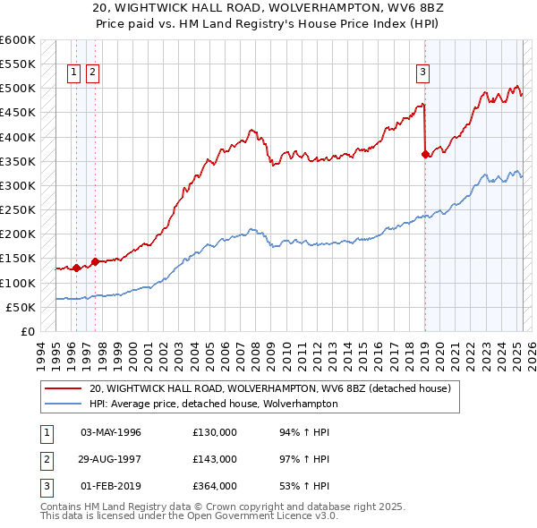20, WIGHTWICK HALL ROAD, WOLVERHAMPTON, WV6 8BZ: Price paid vs HM Land Registry's House Price Index