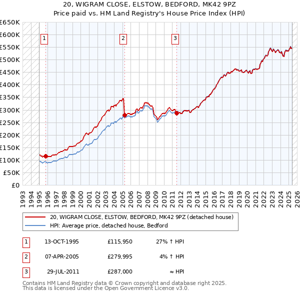 20, WIGRAM CLOSE, ELSTOW, BEDFORD, MK42 9PZ: Price paid vs HM Land Registry's House Price Index
