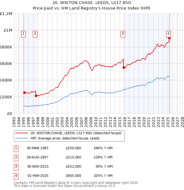 20, WIGTON CHASE, LEEDS, LS17 8SG: Price paid vs HM Land Registry's House Price Index