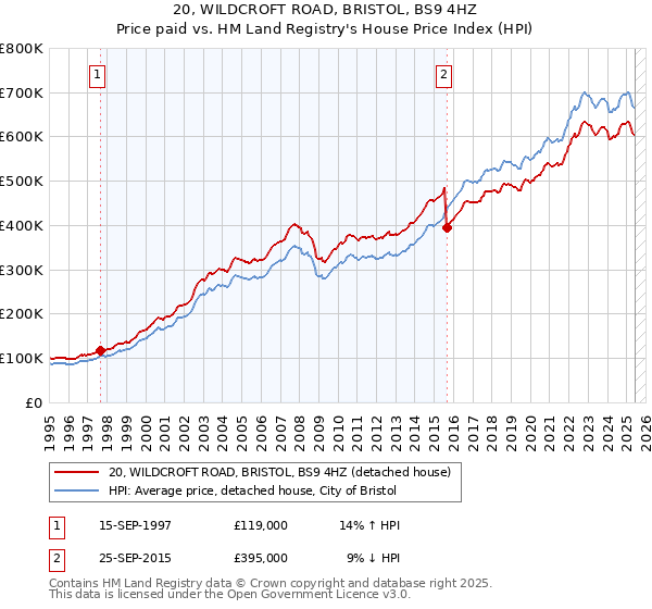 20, WILDCROFT ROAD, BRISTOL, BS9 4HZ: Price paid vs HM Land Registry's House Price Index
