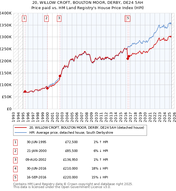 20, WILLOW CROFT, BOULTON MOOR, DERBY, DE24 5AH: Price paid vs HM Land Registry's House Price Index