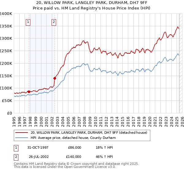 20, WILLOW PARK, LANGLEY PARK, DURHAM, DH7 9FF: Price paid vs HM Land Registry's House Price Index