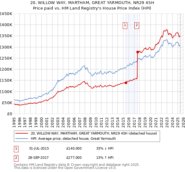 20, WILLOW WAY, MARTHAM, GREAT YARMOUTH, NR29 4SH: Price paid vs HM Land Registry's House Price Index