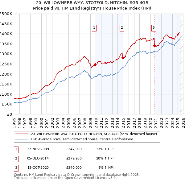 20, WILLOWHERB WAY, STOTFOLD, HITCHIN, SG5 4GR: Price paid vs HM Land Registry's House Price Index