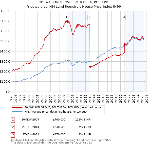 20, WILSON GROVE, SOUTHSEA, PO5 1PD: Price paid vs HM Land Registry's House Price Index