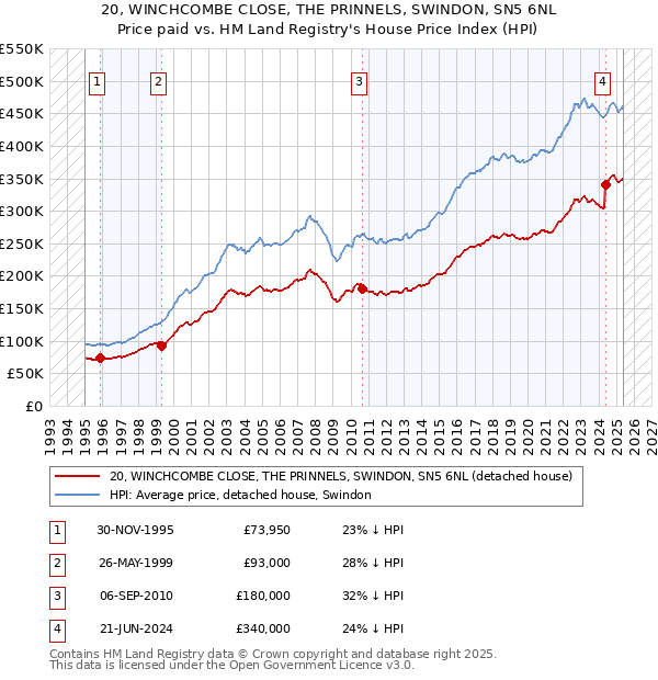 20, WINCHCOMBE CLOSE, THE PRINNELS, SWINDON, SN5 6NL: Price paid vs HM Land Registry's House Price Index