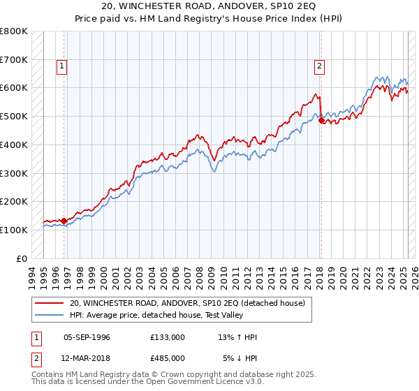 20, WINCHESTER ROAD, ANDOVER, SP10 2EQ: Price paid vs HM Land Registry's House Price Index