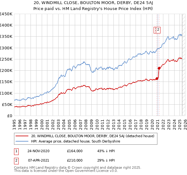 20, WINDMILL CLOSE, BOULTON MOOR, DERBY, DE24 5AJ: Price paid vs HM Land Registry's House Price Index