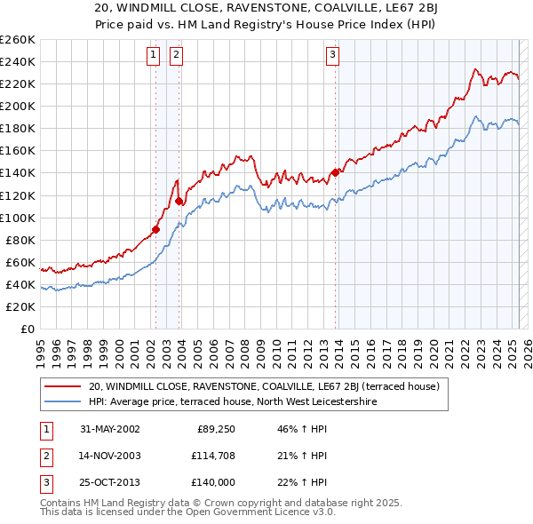 20, WINDMILL CLOSE, RAVENSTONE, COALVILLE, LE67 2BJ: Price paid vs HM Land Registry's House Price Index