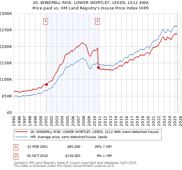 20, WINDMILL RISE, LOWER WORTLEY, LEEDS, LS12 4WA: Price paid vs HM Land Registry's House Price Index