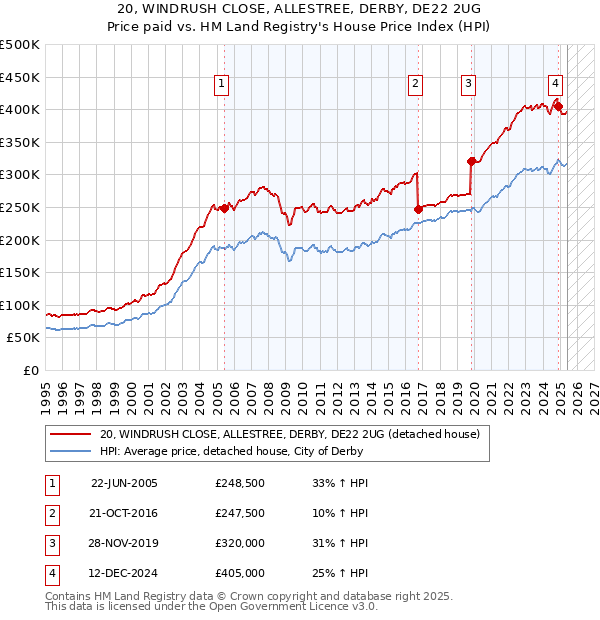 20, WINDRUSH CLOSE, ALLESTREE, DERBY, DE22 2UG: Price paid vs HM Land Registry's House Price Index