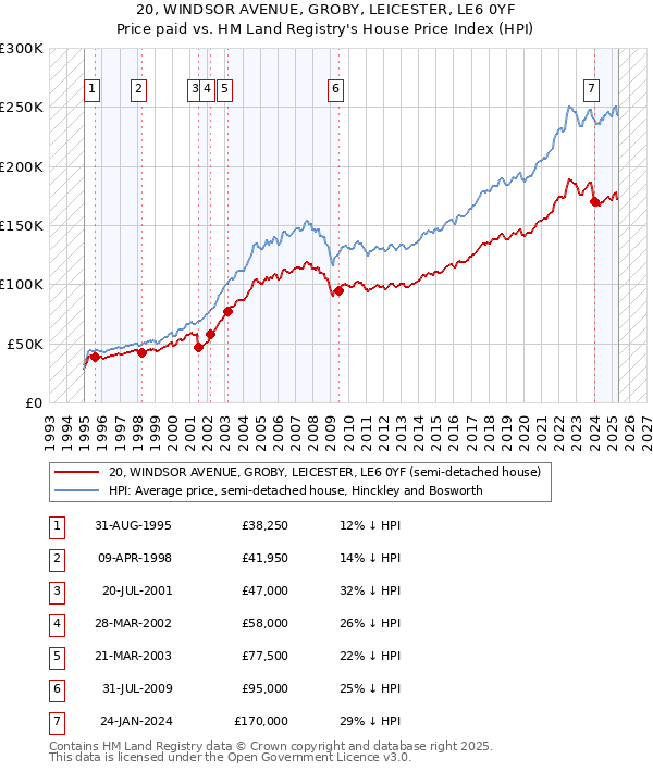 20, WINDSOR AVENUE, GROBY, LEICESTER, LE6 0YF: Price paid vs HM Land Registry's House Price Index