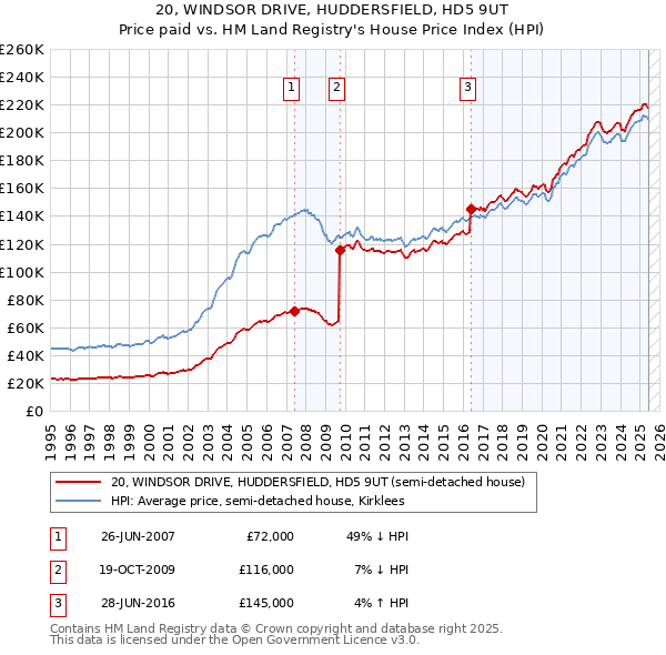 20, WINDSOR DRIVE, HUDDERSFIELD, HD5 9UT: Price paid vs HM Land Registry's House Price Index