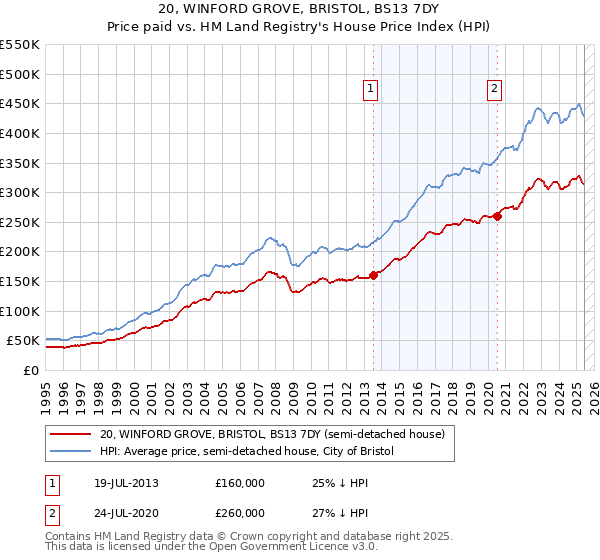 20, WINFORD GROVE, BRISTOL, BS13 7DY: Price paid vs HM Land Registry's House Price Index