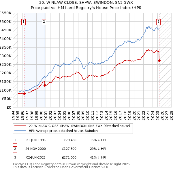 20, WINLAW CLOSE, SHAW, SWINDON, SN5 5WX: Price paid vs HM Land Registry's House Price Index