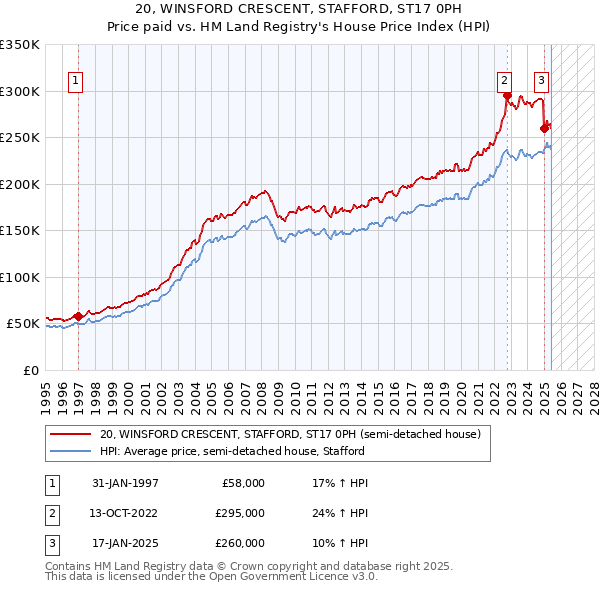20, WINSFORD CRESCENT, STAFFORD, ST17 0PH: Price paid vs HM Land Registry's House Price Index