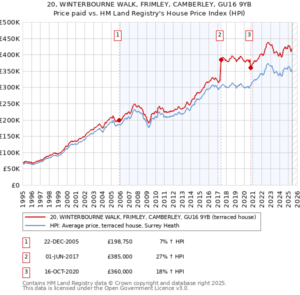 20, WINTERBOURNE WALK, FRIMLEY, CAMBERLEY, GU16 9YB: Price paid vs HM Land Registry's House Price Index