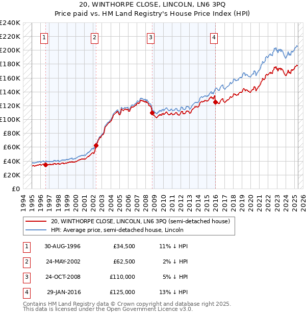20, WINTHORPE CLOSE, LINCOLN, LN6 3PQ: Price paid vs HM Land Registry's House Price Index