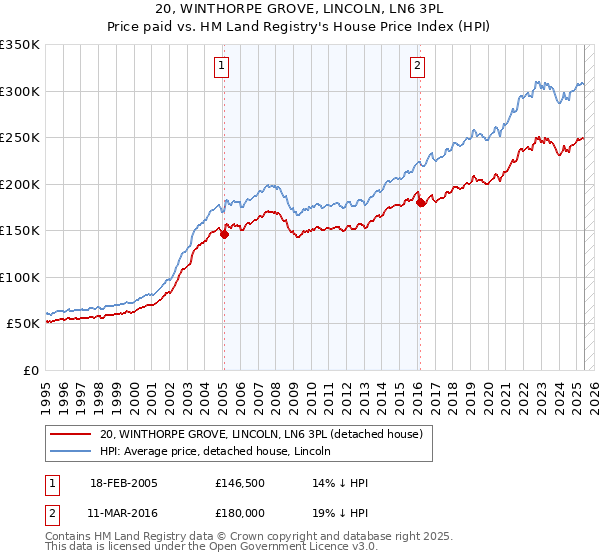 20, WINTHORPE GROVE, LINCOLN, LN6 3PL: Price paid vs HM Land Registry's House Price Index
