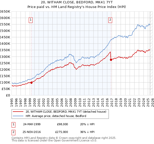 20, WITHAM CLOSE, BEDFORD, MK41 7YT: Price paid vs HM Land Registry's House Price Index
