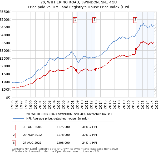 20, WITHERING ROAD, SWINDON, SN1 4GU: Price paid vs HM Land Registry's House Price Index
