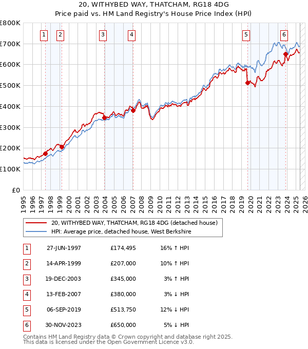 20, WITHYBED WAY, THATCHAM, RG18 4DG: Price paid vs HM Land Registry's House Price Index