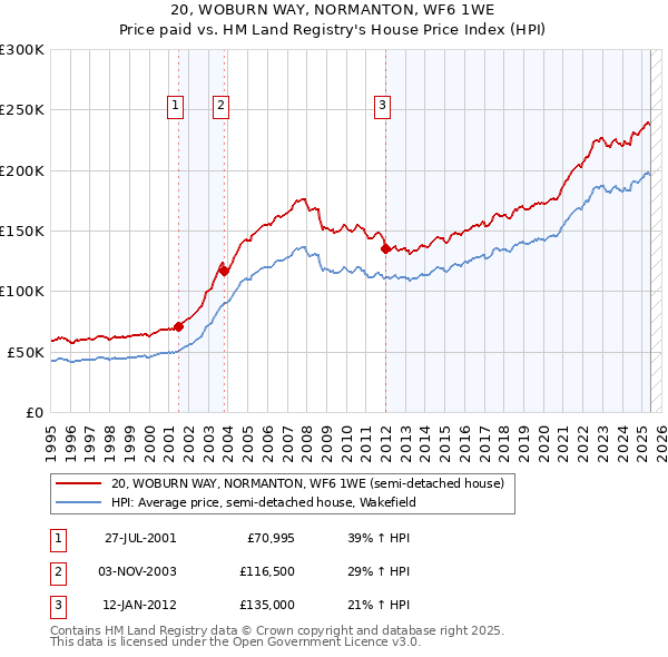 20, WOBURN WAY, NORMANTON, WF6 1WE: Price paid vs HM Land Registry's House Price Index