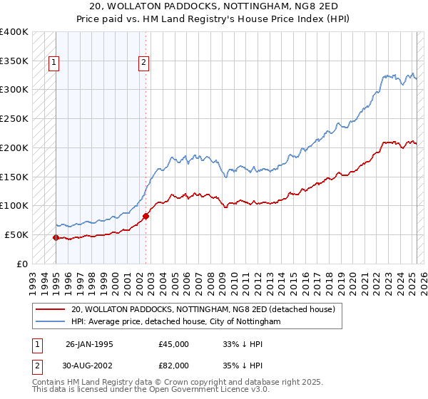 20, WOLLATON PADDOCKS, NOTTINGHAM, NG8 2ED: Price paid vs HM Land Registry's House Price Index