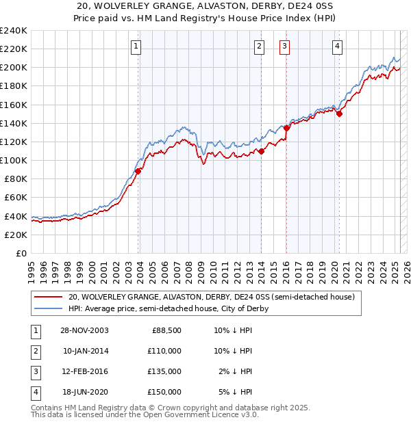 20, WOLVERLEY GRANGE, ALVASTON, DERBY, DE24 0SS: Price paid vs HM Land Registry's House Price Index