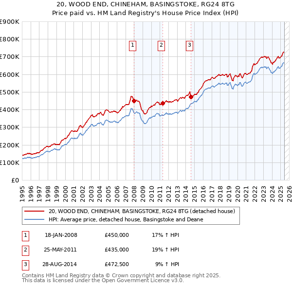 20, WOOD END, CHINEHAM, BASINGSTOKE, RG24 8TG: Price paid vs HM Land Registry's House Price Index