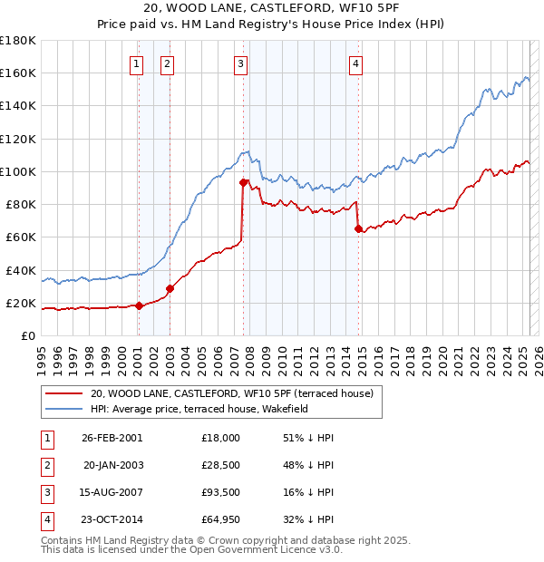 20, WOOD LANE, CASTLEFORD, WF10 5PF: Price paid vs HM Land Registry's House Price Index